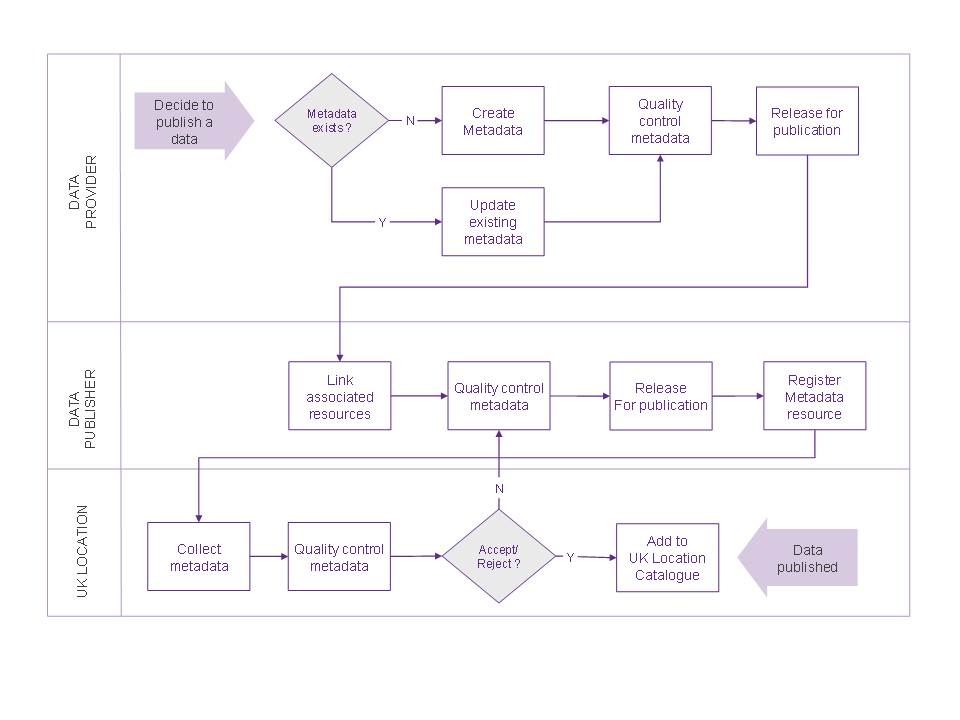 Data Metadata Publishing Process