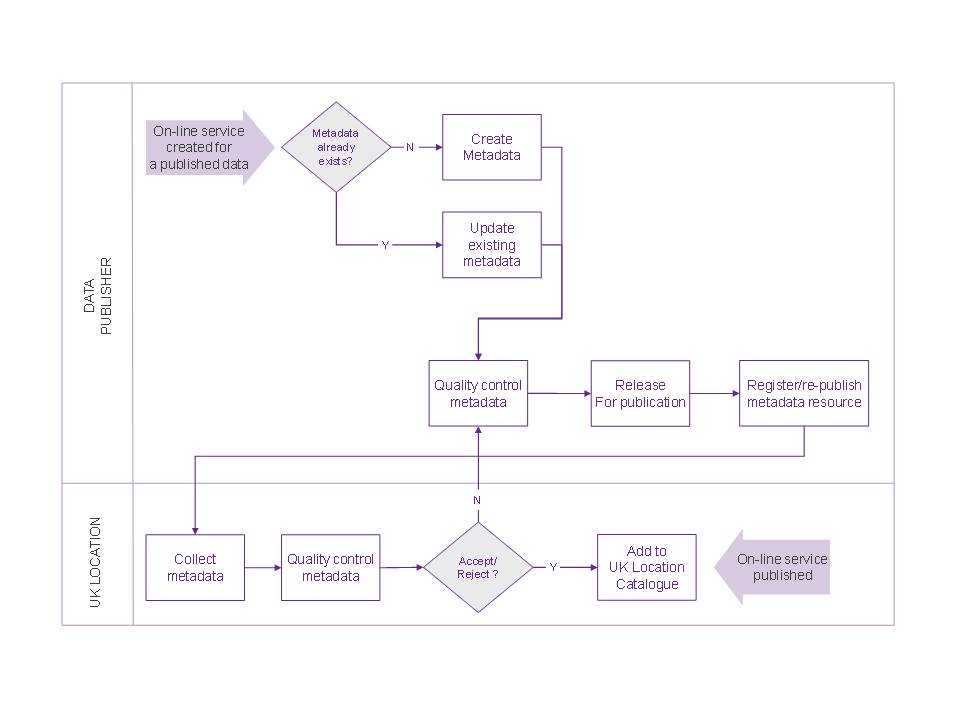 Service Metadata Publishing Process