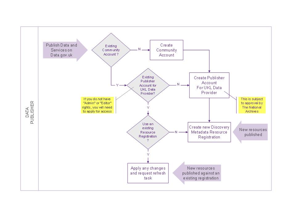 Register Discovery Metadata Records